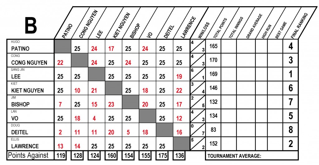 Charts B