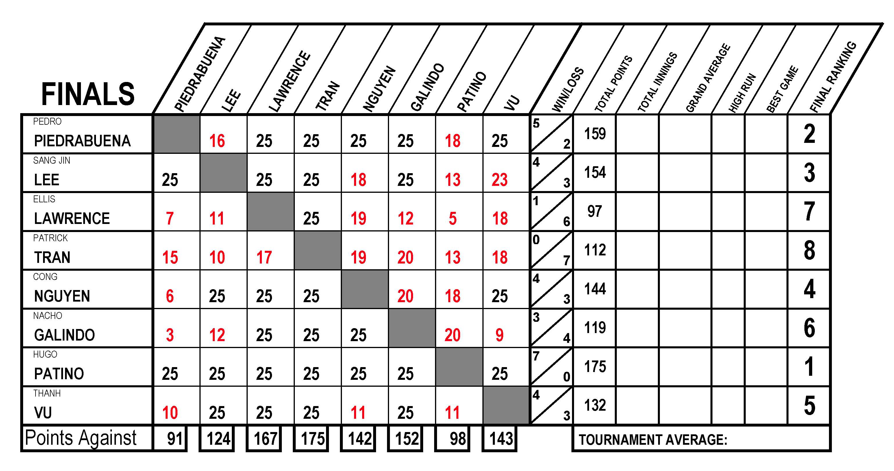 final chart at U.S.