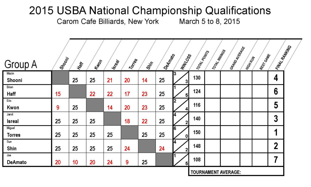2015_Nationals_Qualifications_7_Rev01 Group A