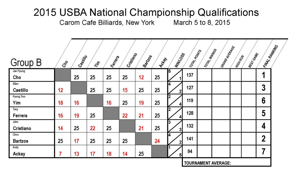 2015_Nationals_Qualifications_7_Rev01 Group B