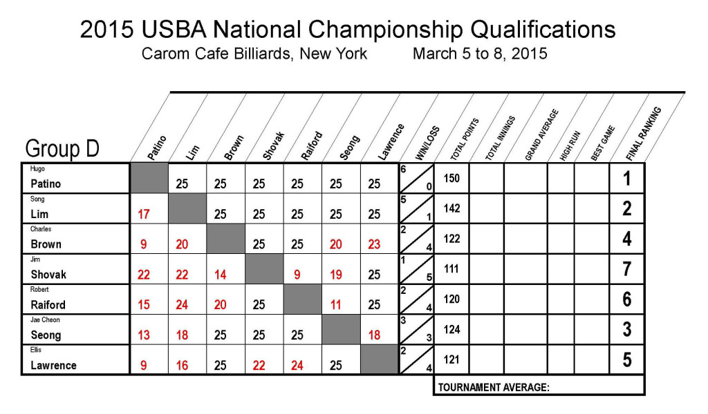 2015_Nationals_Qualifications_7_Rev01 Group D