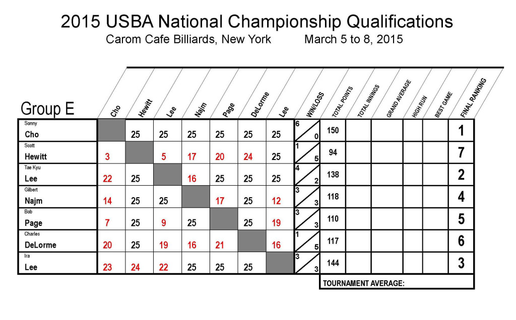 2015_Nationals_Qualifications_7_Rev01 Group E