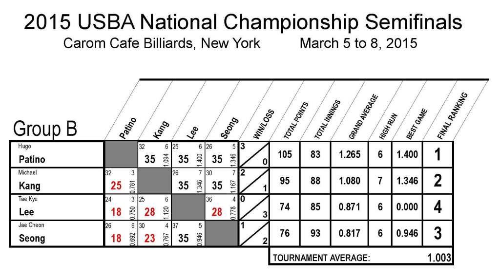 2015_Nationals_Semifinals_REV01 Group B