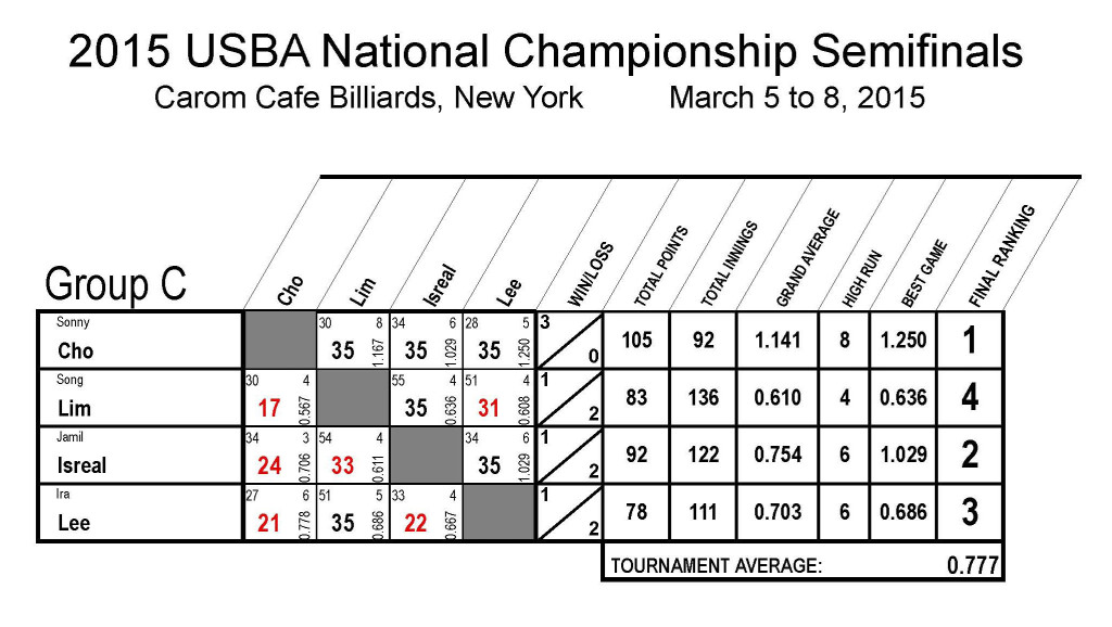 2015_Nationals_Semifinals_REV01 Group C