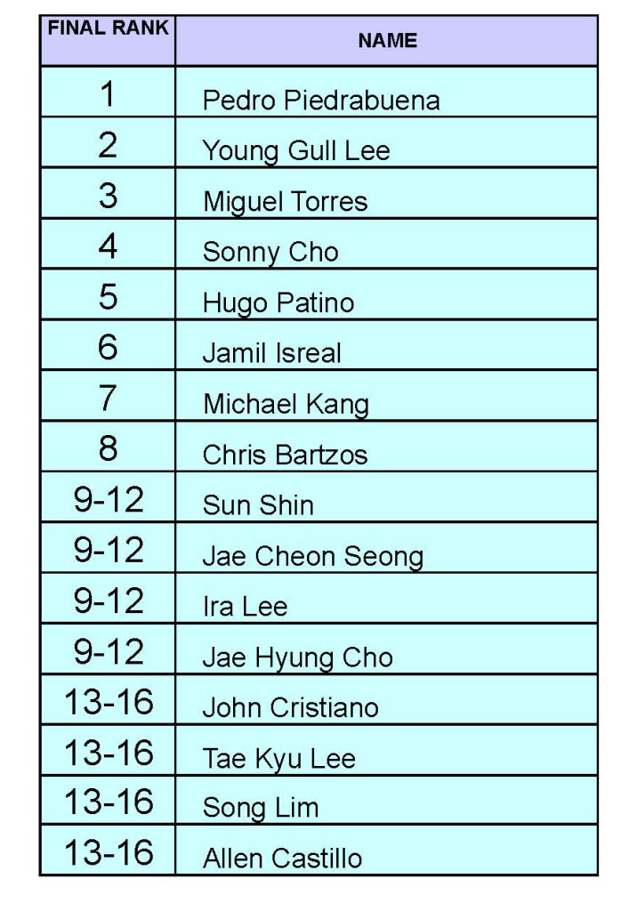 2015_Nationals_finalRanking