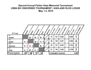 Parker Hess Tourney 2015 Scoresheets_Page_3