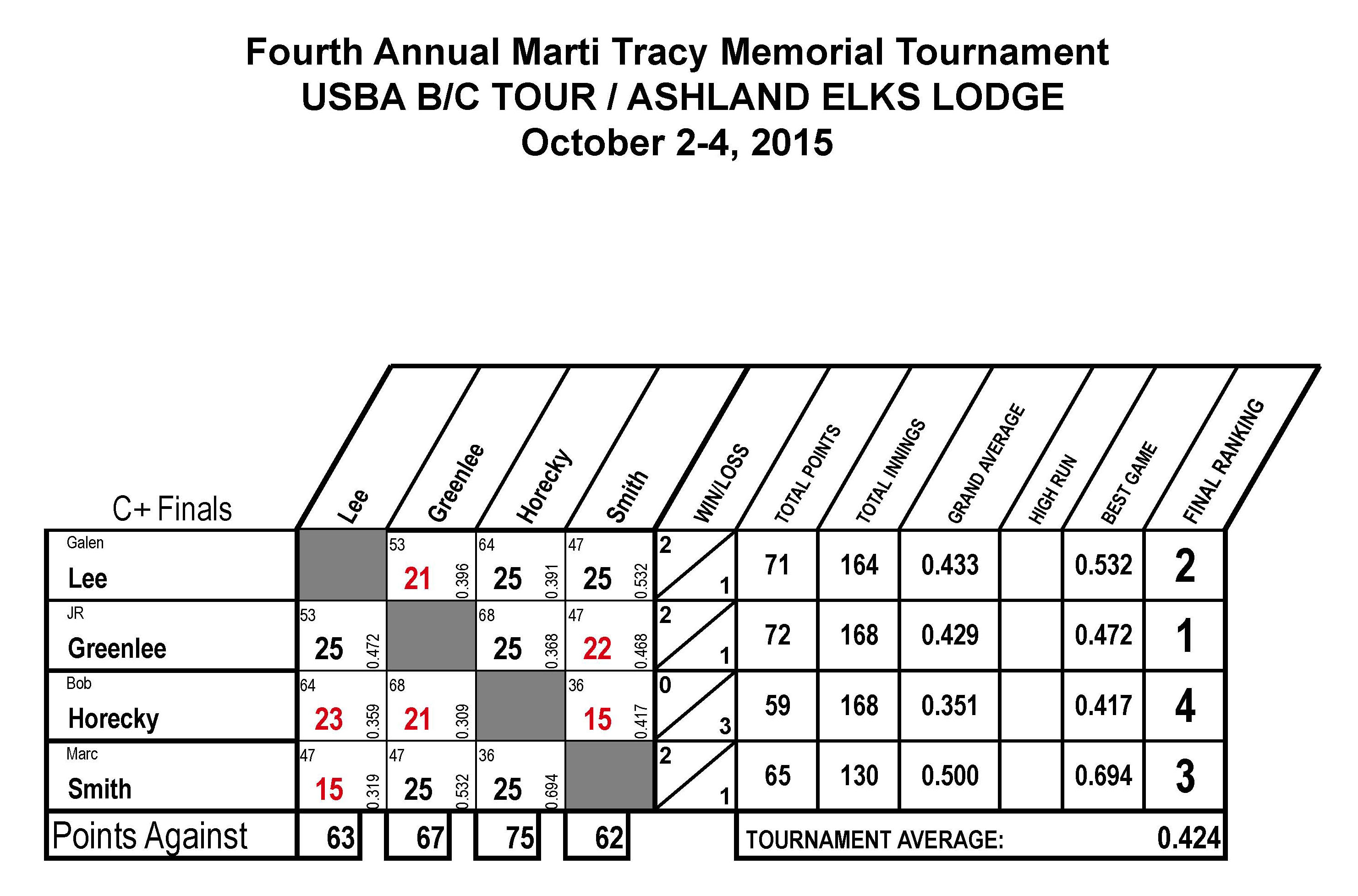 USBA Marti Tracy 4 October 2015 Scoresheets Final_Page_6