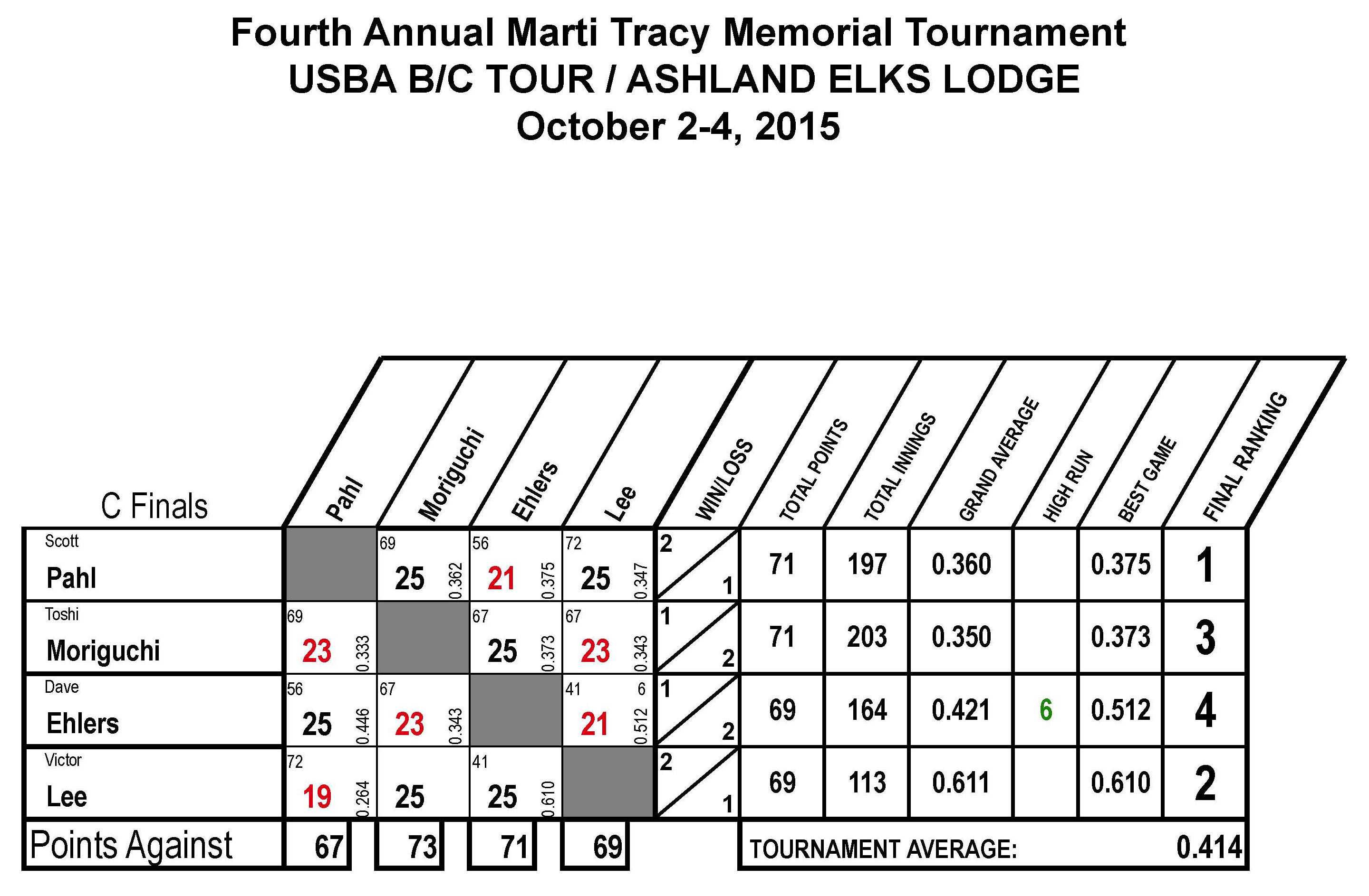 USBA Marti Tracy 4 October 2015 Scoresheets Final_Page_7