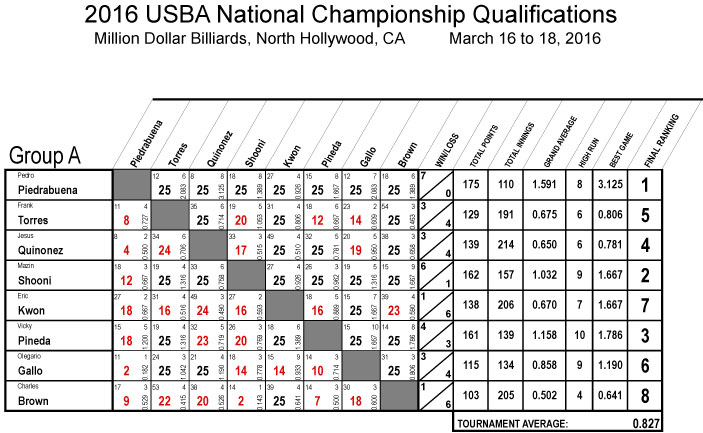 2016_Nationals_Qualifications_8_REV01-Group-A