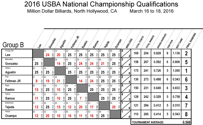 2016_Nationals_Qualifications_8_REV01-Group-B