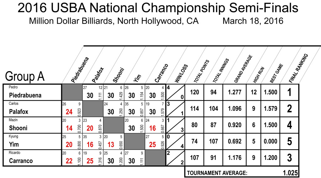 2016_Nationals_Semifinals_5-Group-A