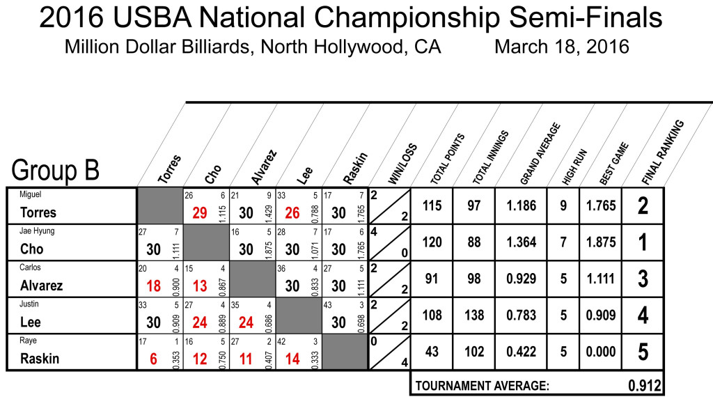 2016_Nationals_Semifinals_5-Group-B