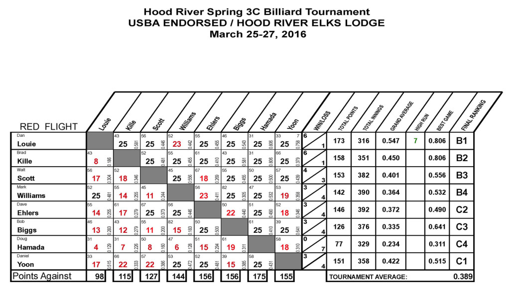 USBA Hood River Spring 2016 Scoresheets_Page_1