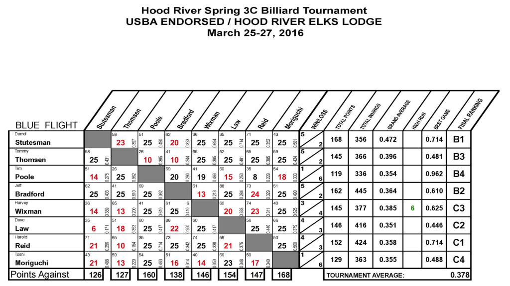 USBA Hood River Spring 2016 Scoresheets_Page_2