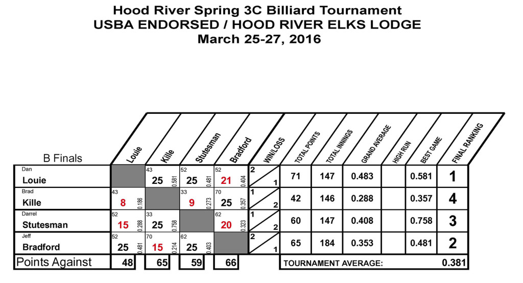 USBA Hood River Spring 2016 Scoresheets_Page_3