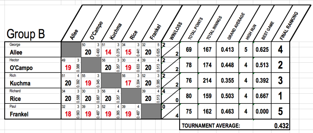 Chart b