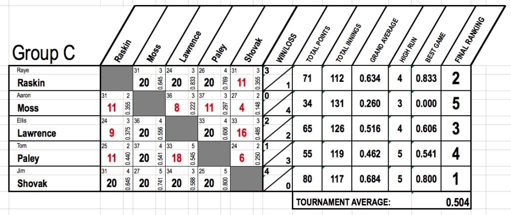 Chart c