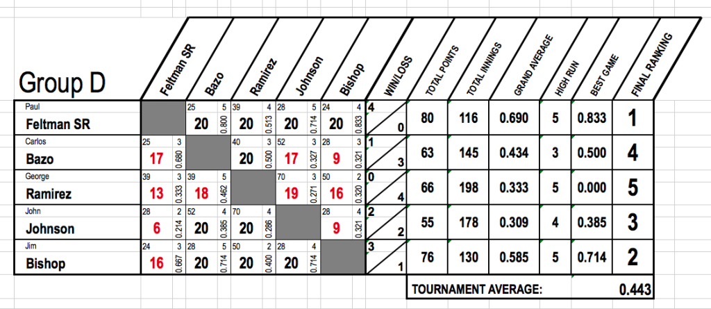 Chart d