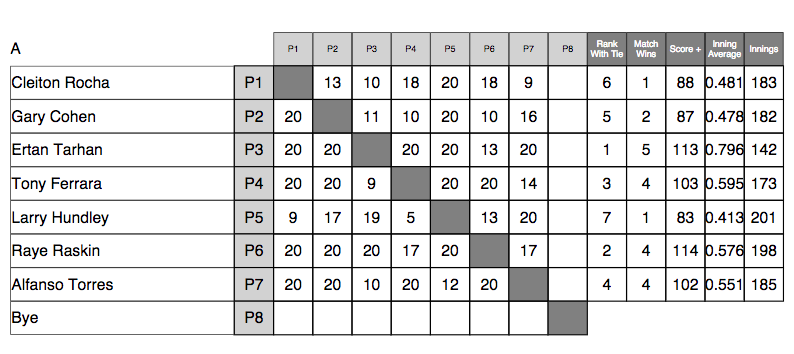 USBA Nationals Final Results - Professor Q Ball's National Pool ...