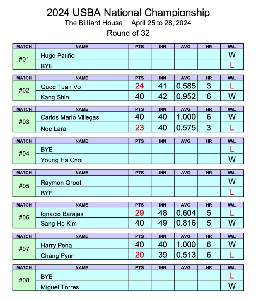 Hugo Patino Captures His 5th Title USBA Nationals Champinships
