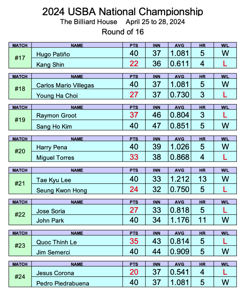 Hugo Patino Captures His 5th Title USBA Nationals Champinships